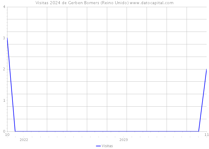 Visitas 2024 de Gerben Bomers (Reino Unido) 