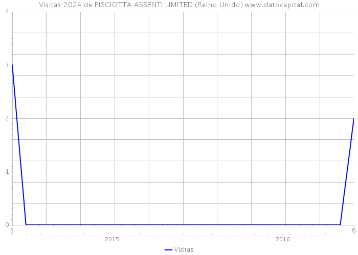 Visitas 2024 de PISCIOTTA ASSENTI LIMITED (Reino Unido) 