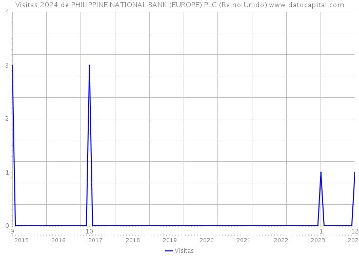 Visitas 2024 de PHILIPPINE NATIONAL BANK (EUROPE) PLC (Reino Unido) 