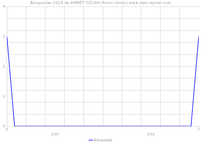 Búsquedas 2024 de AHMET OZCAN (Reino Unido) 