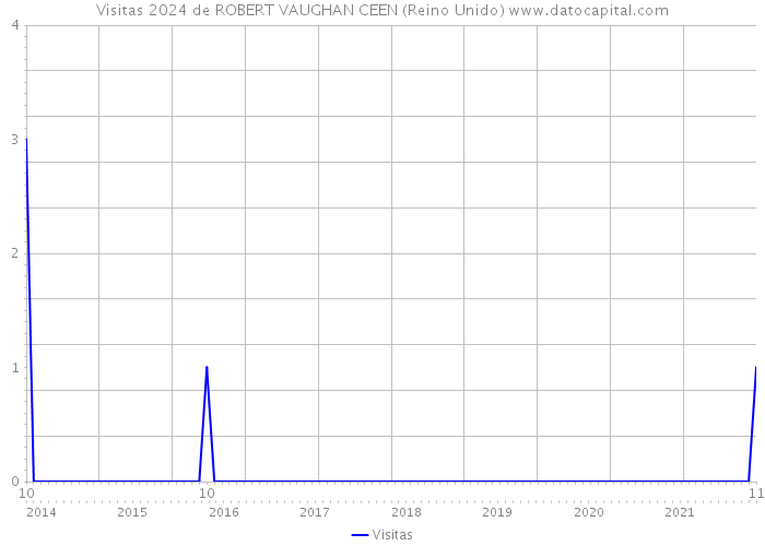 Visitas 2024 de ROBERT VAUGHAN CEEN (Reino Unido) 