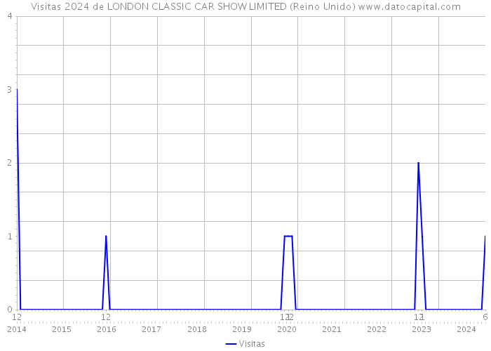 Visitas 2024 de LONDON CLASSIC CAR SHOW LIMITED (Reino Unido) 