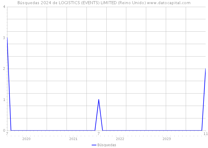 Búsquedas 2024 de LOGISTICS (EVENTS) LIMITED (Reino Unido) 