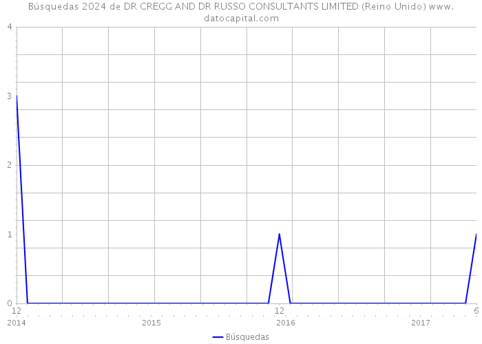 Búsquedas 2024 de DR CREGG AND DR RUSSO CONSULTANTS LIMITED (Reino Unido) 