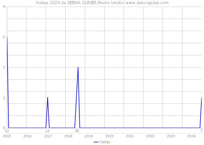 Visitas 2024 de SEEMA GURJEE (Reino Unido) 