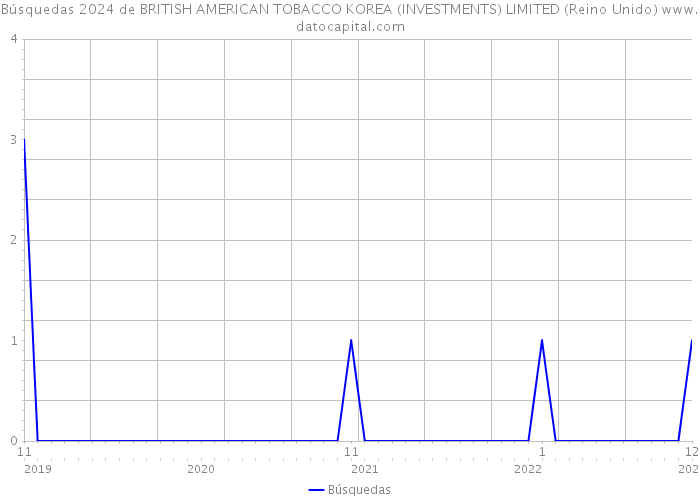 Búsquedas 2024 de BRITISH AMERICAN TOBACCO KOREA (INVESTMENTS) LIMITED (Reino Unido) 