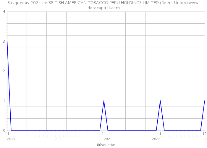 Búsquedas 2024 de BRITISH AMERICAN TOBACCO PERU HOLDINGS LIMITED (Reino Unido) 