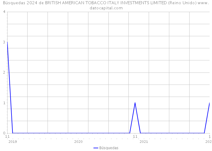 Búsquedas 2024 de BRITISH AMERICAN TOBACCO ITALY INVESTMENTS LIMITED (Reino Unido) 