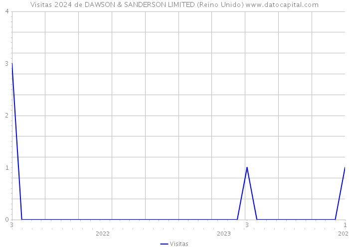 Visitas 2024 de DAWSON & SANDERSON LIMITED (Reino Unido) 