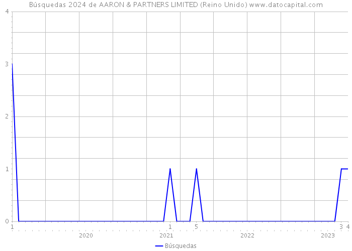 Búsquedas 2024 de AARON & PARTNERS LIMITED (Reino Unido) 
