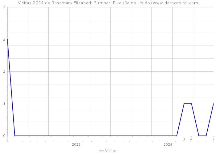 Visitas 2024 de Rosemary Elizabeth Sumner-Pike (Reino Unido) 