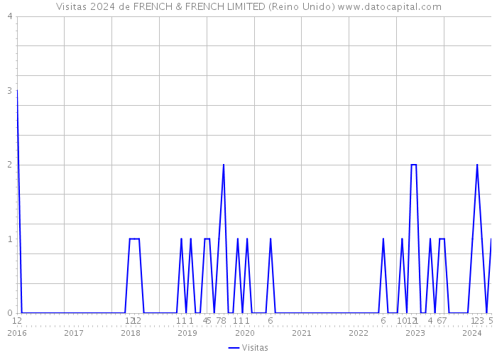 Visitas 2024 de FRENCH & FRENCH LIMITED (Reino Unido) 