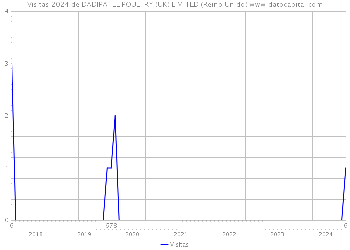 Visitas 2024 de DADIPATEL POULTRY (UK) LIMITED (Reino Unido) 