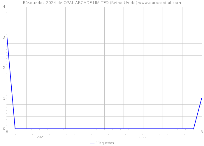 Búsquedas 2024 de OPAL ARCADE LIMITED (Reino Unido) 