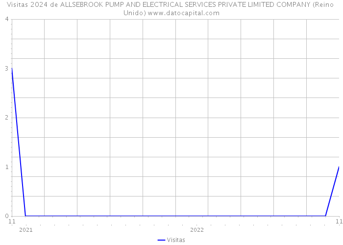 Visitas 2024 de ALLSEBROOK PUMP AND ELECTRICAL SERVICES PRIVATE LIMITED COMPANY (Reino Unido) 