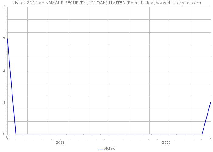 Visitas 2024 de ARMOUR SECURITY (LONDON) LIMITED (Reino Unido) 