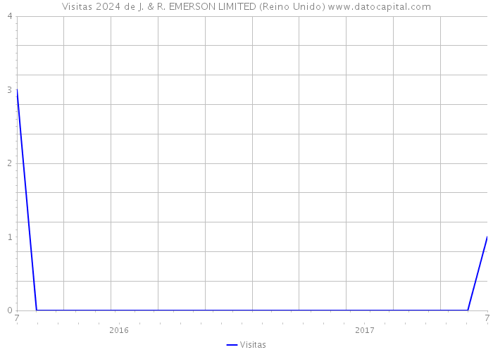 Visitas 2024 de J. & R. EMERSON LIMITED (Reino Unido) 