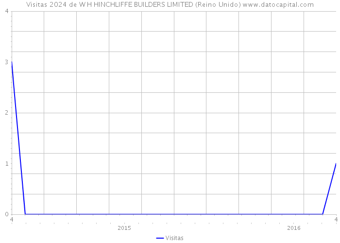 Visitas 2024 de W H HINCHLIFFE BUILDERS LIMITED (Reino Unido) 