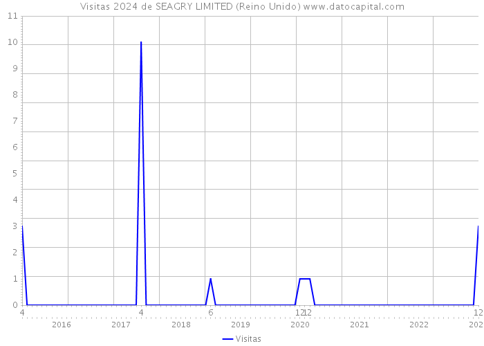 Visitas 2024 de SEAGRY LIMITED (Reino Unido) 