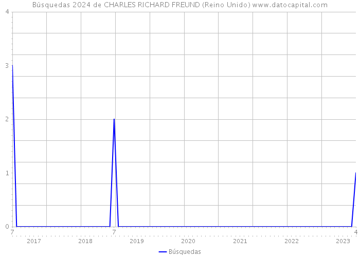 Búsquedas 2024 de CHARLES RICHARD FREUND (Reino Unido) 