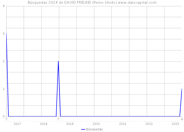 Búsquedas 2024 de DAVID FREUND (Reino Unido) 