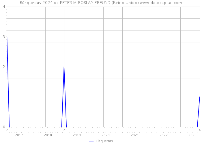 Búsquedas 2024 de PETER MIROSLAY FREUND (Reino Unido) 