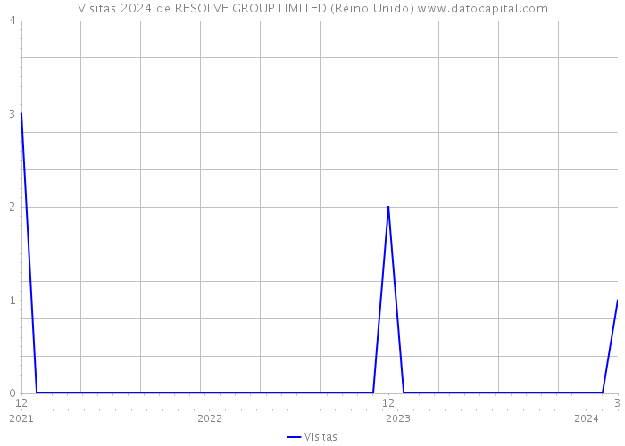 Visitas 2024 de RESOLVE GROUP LIMITED (Reino Unido) 