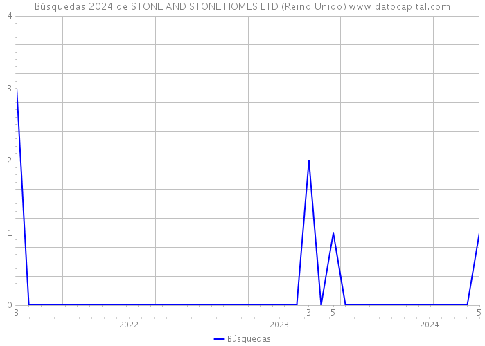 Búsquedas 2024 de STONE AND STONE HOMES LTD (Reino Unido) 