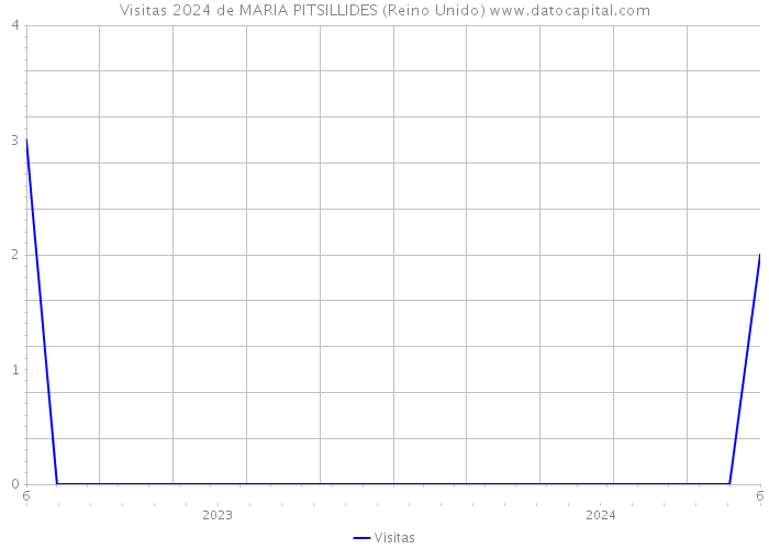 Visitas 2024 de MARIA PITSILLIDES (Reino Unido) 