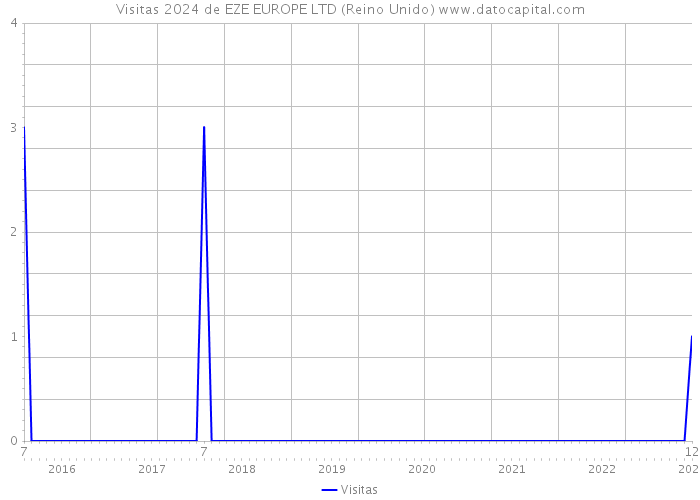 Visitas 2024 de EZE EUROPE LTD (Reino Unido) 