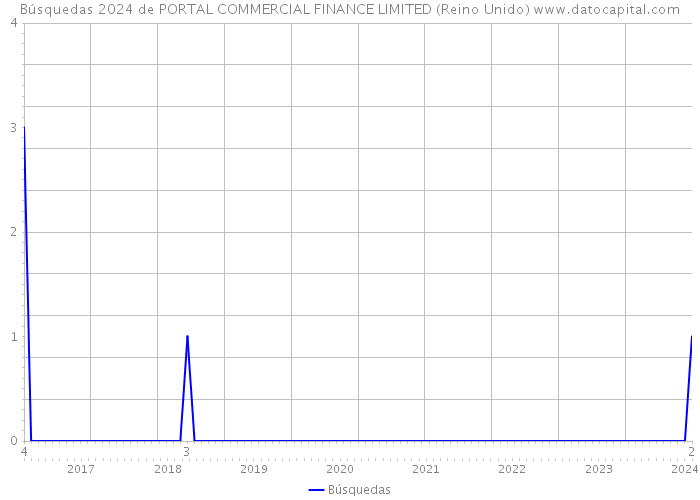 Búsquedas 2024 de PORTAL COMMERCIAL FINANCE LIMITED (Reino Unido) 