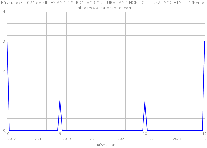 Búsquedas 2024 de RIPLEY AND DISTRICT AGRICULTURAL AND HORTICULTURAL SOCIETY LTD (Reino Unido) 