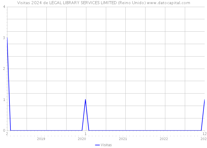 Visitas 2024 de LEGAL LIBRARY SERVICES LIMITED (Reino Unido) 