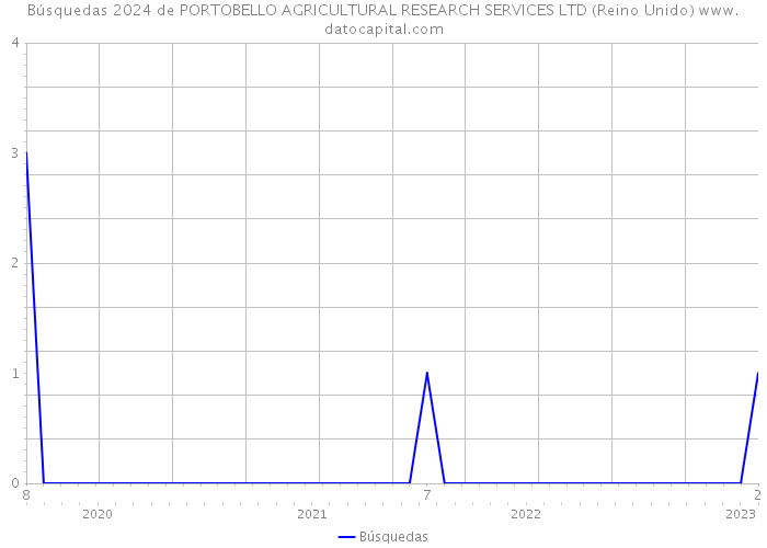 Búsquedas 2024 de PORTOBELLO AGRICULTURAL RESEARCH SERVICES LTD (Reino Unido) 