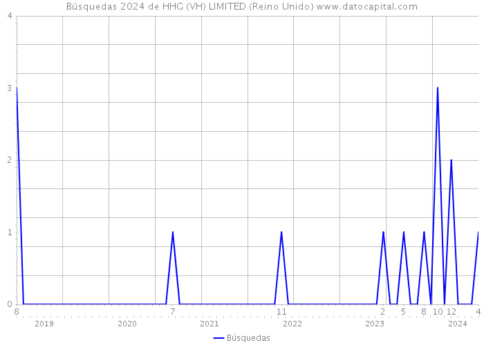Búsquedas 2024 de HHG (VH) LIMITED (Reino Unido) 