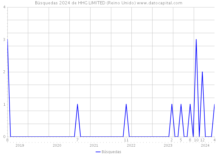 Búsquedas 2024 de HHG LIMITED (Reino Unido) 