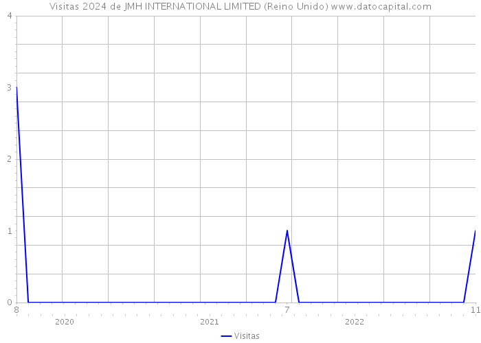 Visitas 2024 de JMH INTERNATIONAL LIMITED (Reino Unido) 