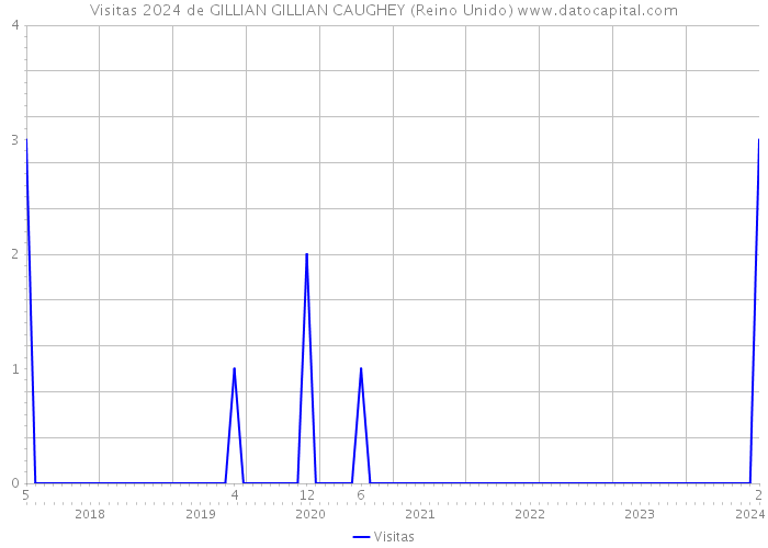 Visitas 2024 de GILLIAN GILLIAN CAUGHEY (Reino Unido) 