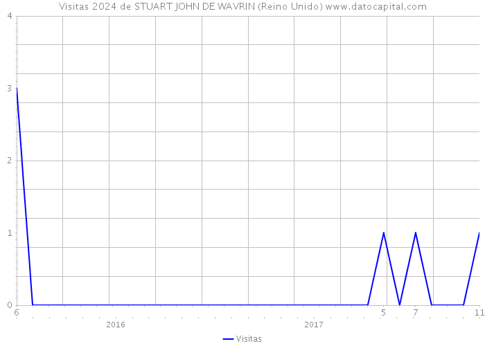 Visitas 2024 de STUART JOHN DE WAVRIN (Reino Unido) 