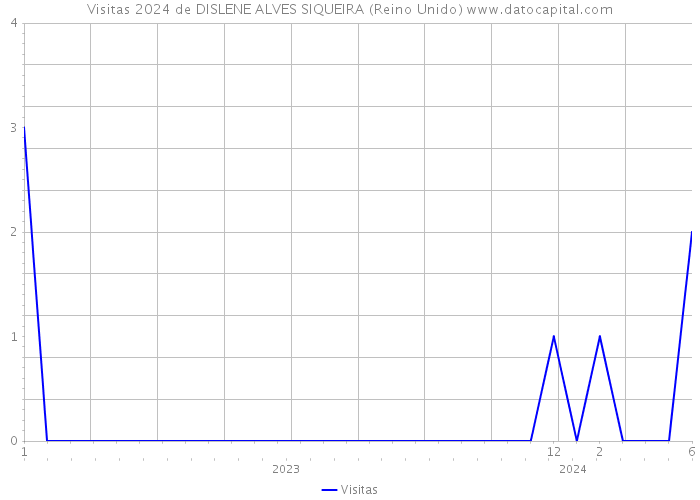 Visitas 2024 de DISLENE ALVES SIQUEIRA (Reino Unido) 