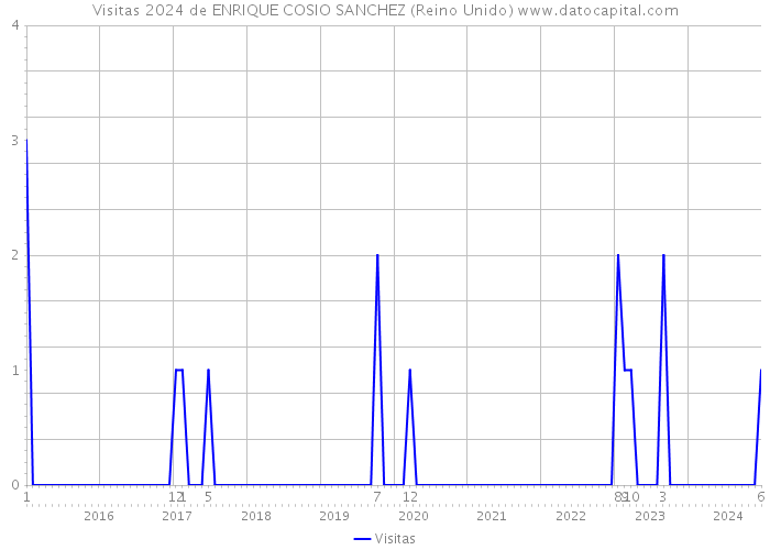 Visitas 2024 de ENRIQUE COSIO SANCHEZ (Reino Unido) 