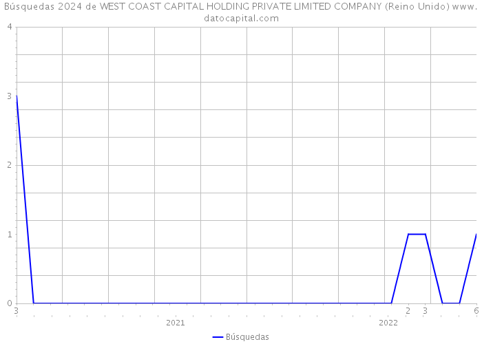 Búsquedas 2024 de WEST COAST CAPITAL HOLDING PRIVATE LIMITED COMPANY (Reino Unido) 