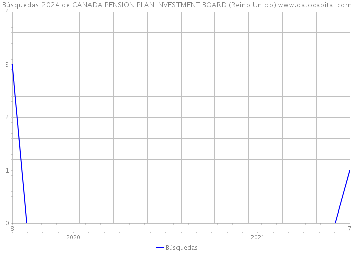Búsquedas 2024 de CANADA PENSION PLAN INVESTMENT BOARD (Reino Unido) 