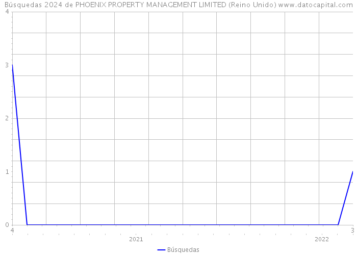 Búsquedas 2024 de PHOENIX PROPERTY MANAGEMENT LIMITED (Reino Unido) 
