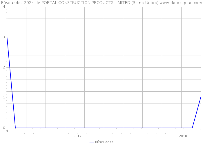 Búsquedas 2024 de PORTAL CONSTRUCTION PRODUCTS LIMITED (Reino Unido) 