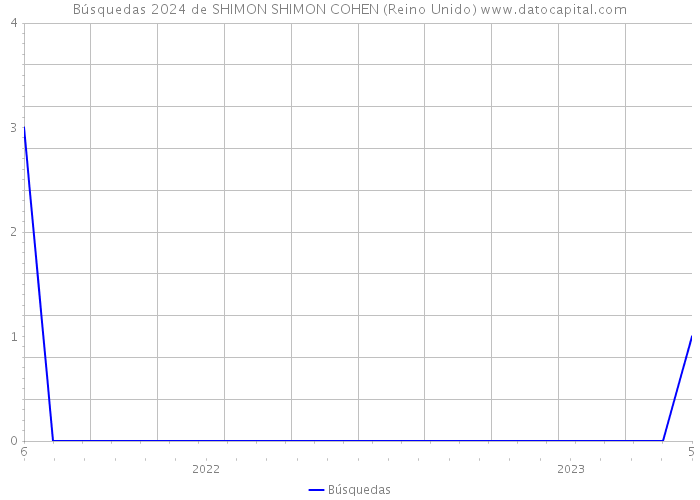 Búsquedas 2024 de SHIMON SHIMON COHEN (Reino Unido) 