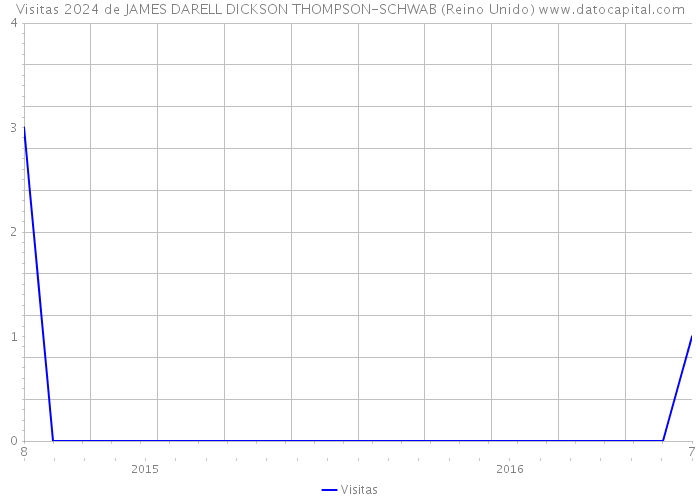Visitas 2024 de JAMES DARELL DICKSON THOMPSON-SCHWAB (Reino Unido) 