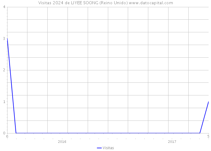 Visitas 2024 de LIYEE SOONG (Reino Unido) 