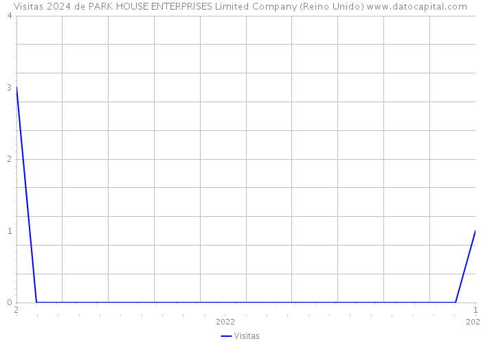Visitas 2024 de PARK HOUSE ENTERPRISES Limited Company (Reino Unido) 