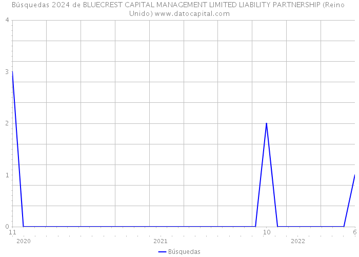 Búsquedas 2024 de BLUECREST CAPITAL MANAGEMENT LIMITED LIABILITY PARTNERSHIP (Reino Unido) 